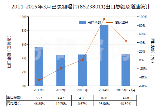 2011-2015年3月已錄制唱片(85238011)出口總額及增速統(tǒng)計(jì) 2011-2015年3月已錄制唱片(85238011)出口總額及增速統(tǒng)計(jì)